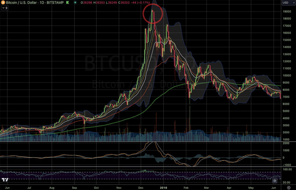 How to Make Money in the Stock Market: bitcoin crash