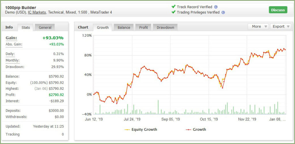 forex trading signals, trading result