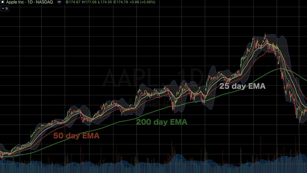 Learn stock market investing: moving average