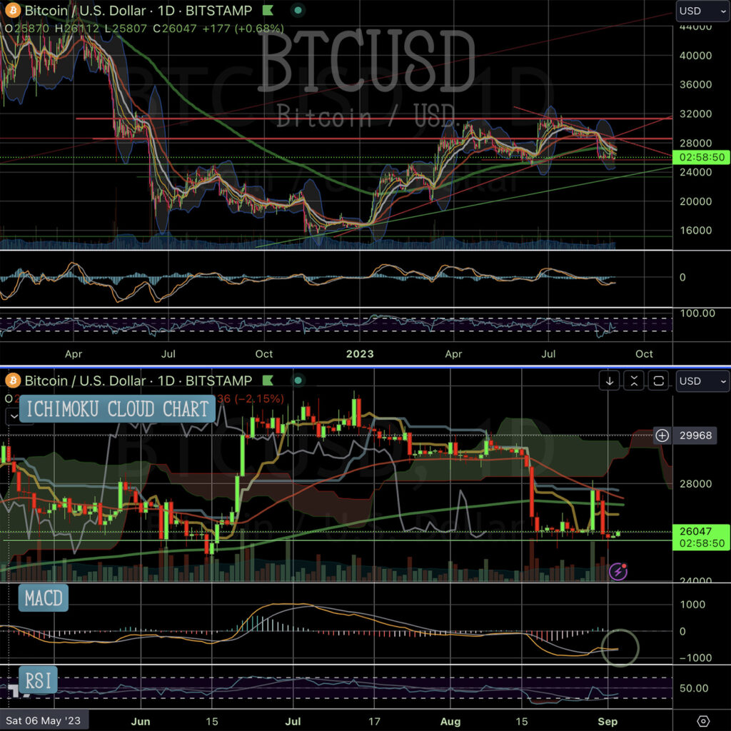 Stock Chart Analysis: Bitcoin / USD (BTCUSD)