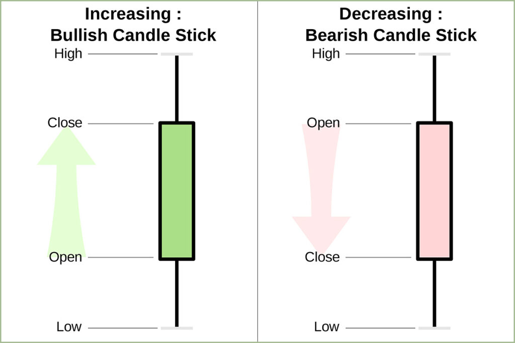 Learn stock market investing: candle stick