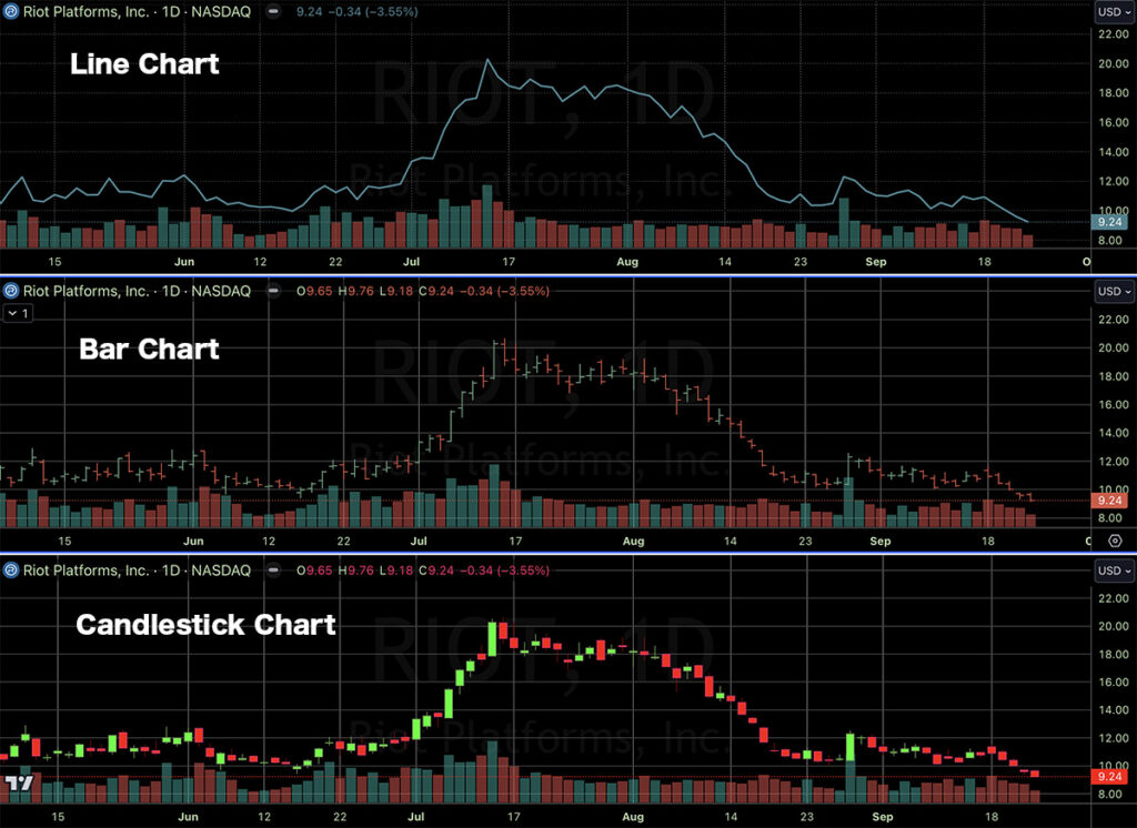 Learn stock market investing: chart styles