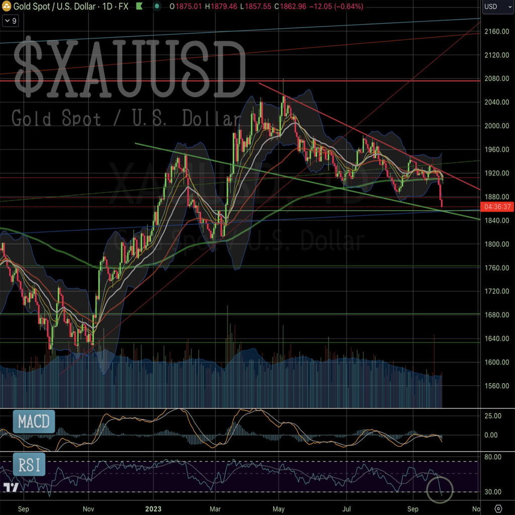 stock technical analysis: Gold technical chart, falling wedge