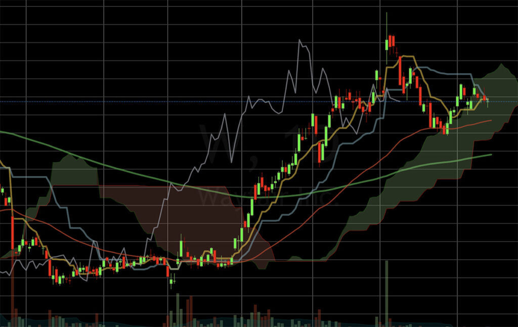 trading strategy: stock chart, ichimoku cloud