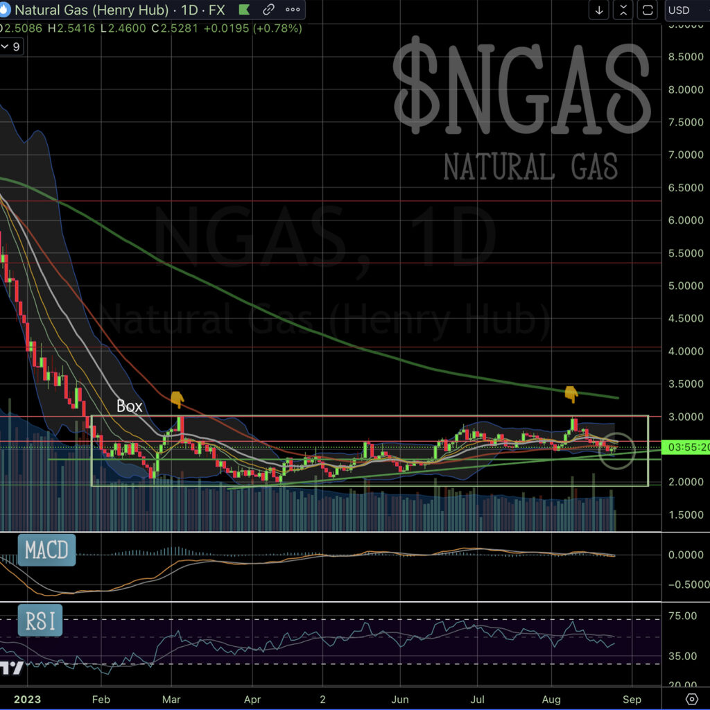 Stock Chart Analysis: Natural Gas (Ticker: NGAS)