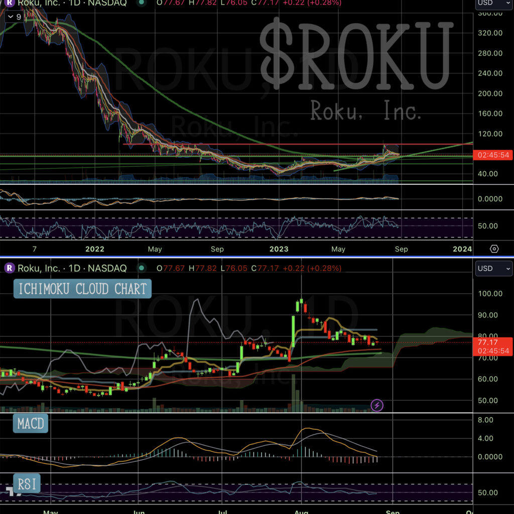 Stock Chart Analysis: Roku, Inc (Ticker: ROKU) Stock Chart