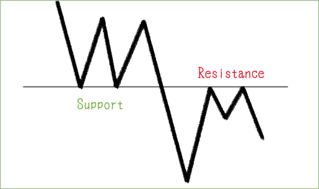 Stock Chart Analysis: Support and Resistance
