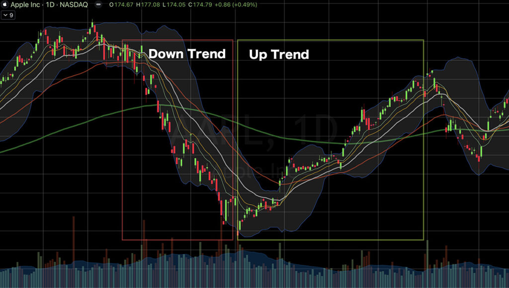 Learn stock market investing: Trend