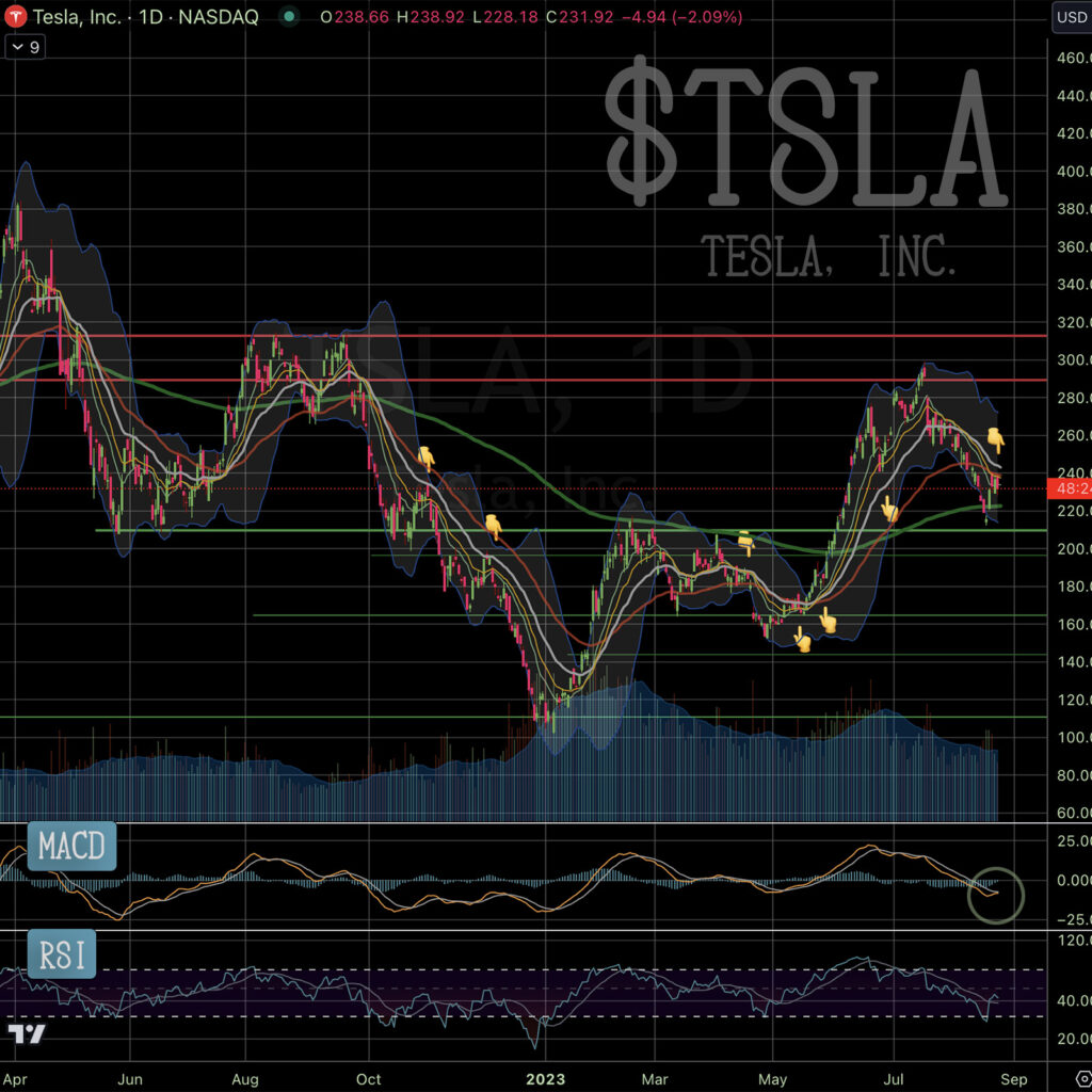 Stock Chart Analysis: Tesla, Inc  (Ticker:TSLA)