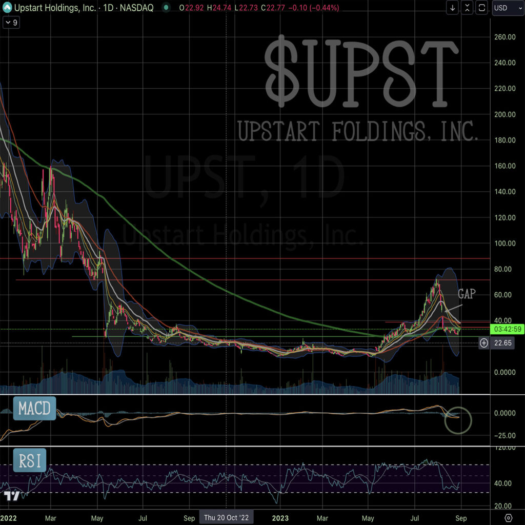 Stock Chart Analysis: Upstart Holdings, Inc (Ticker: UPST)