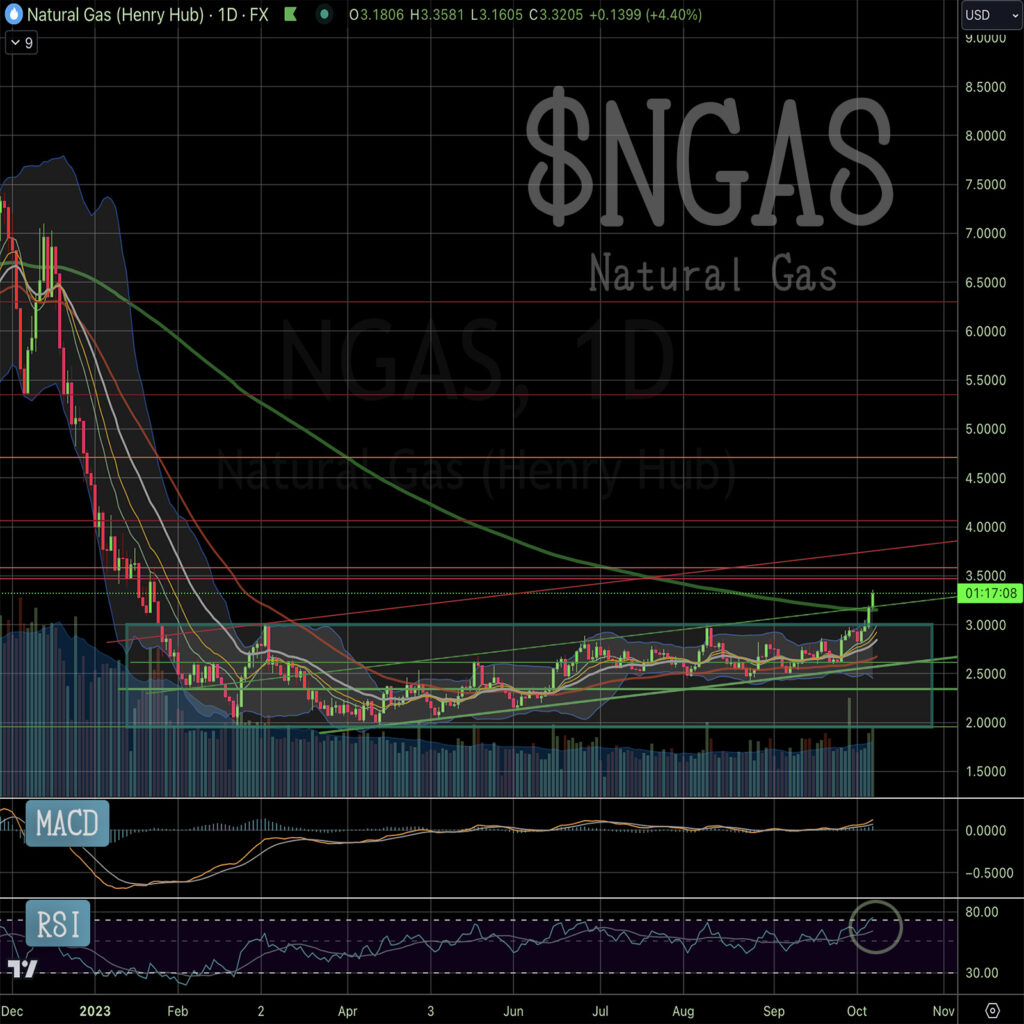 Stock Market Technical Analysis: natural gas price chart