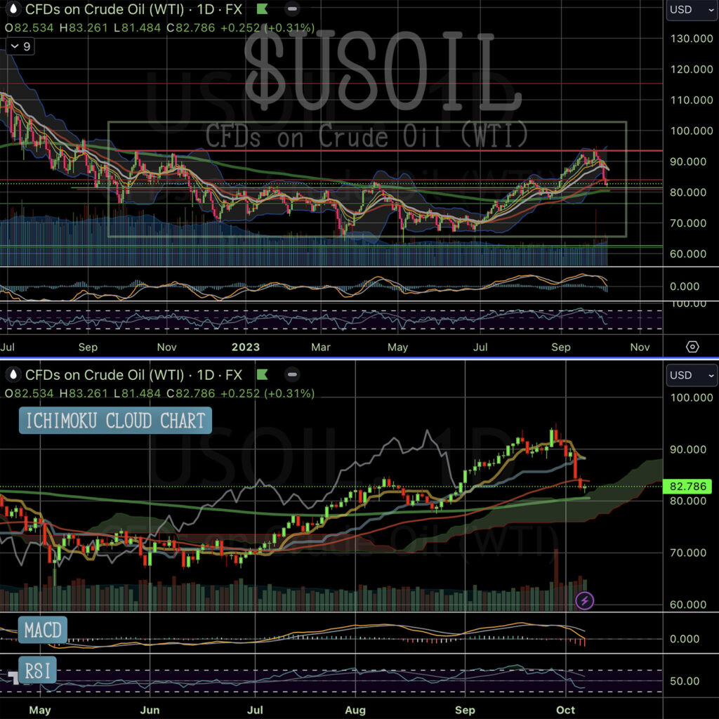 oil price chart: technical chart analysis, tradingview