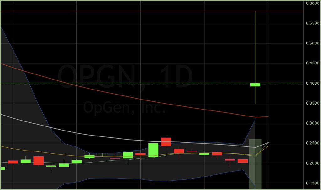 gap up stocks: technical chart analysis, gap up stock chart, Vigorous Rise