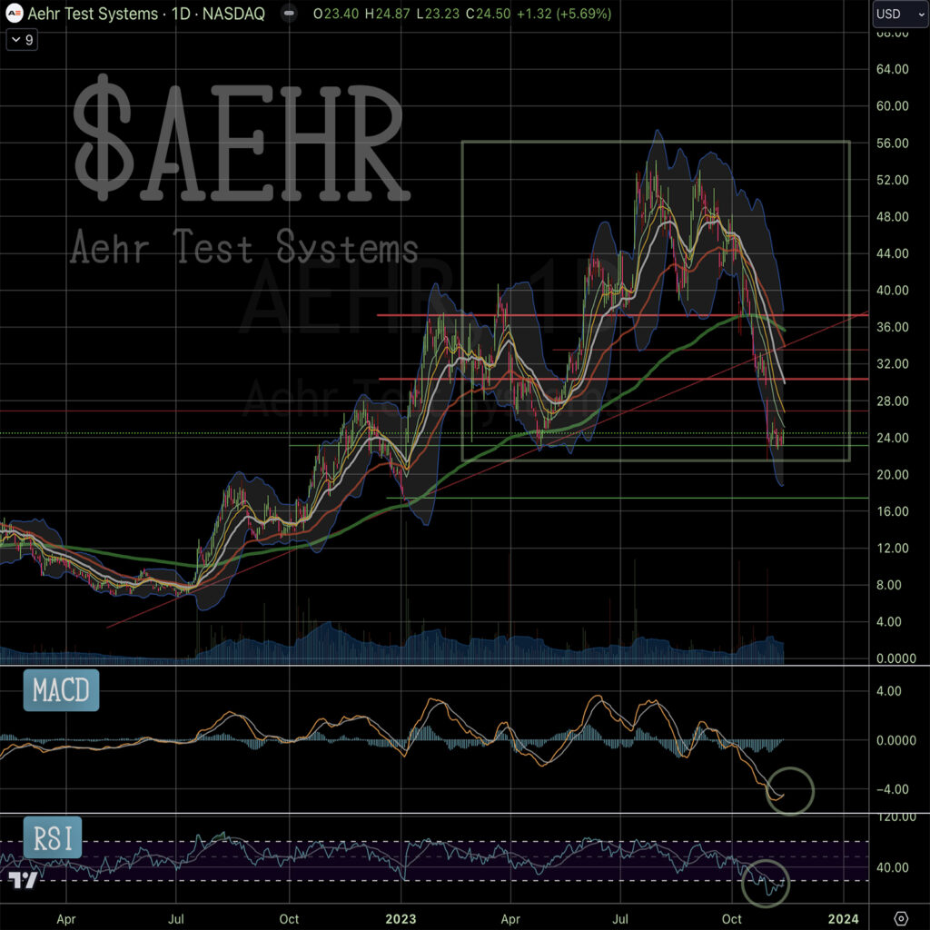 stock trading strategy: the chart technical analysis of Aehr Test Systems (Ticker: AEHR)