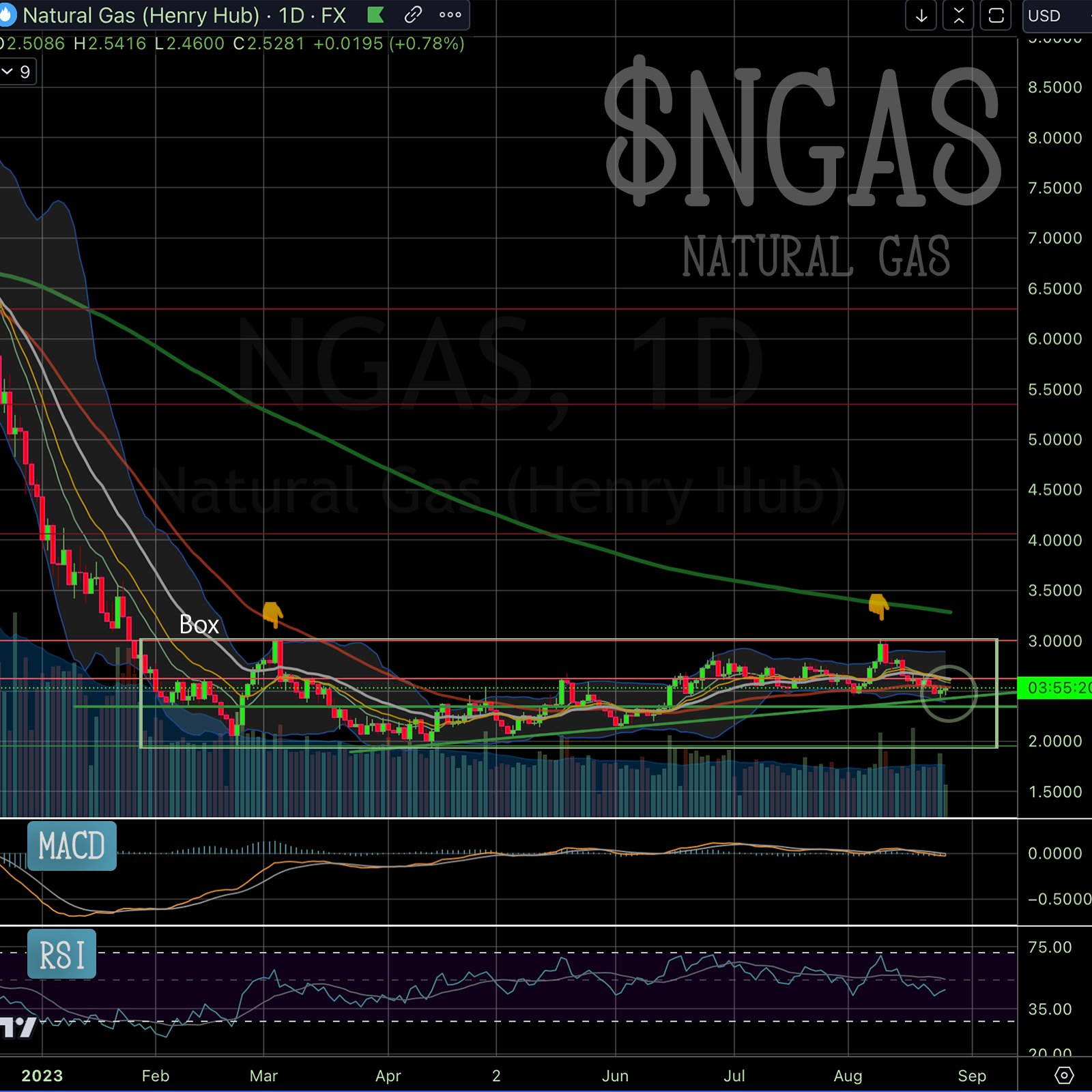 Ngas Code Technical Chart Analysis: Natural Gas (Ticker: NGAS) for Potential ...
