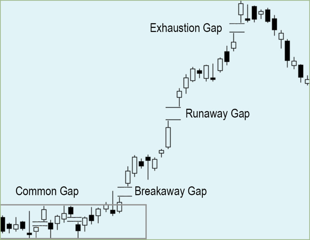 gap up stocks: common gap, breakaway gap, runaway gap, exhaustion gap